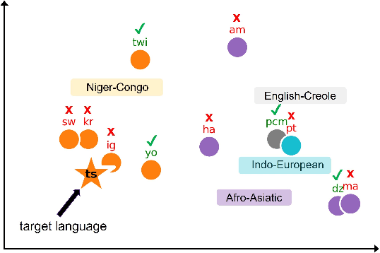 Figure 1 for GradSim: Gradient-Based Language Grouping for Effective Multilingual Training