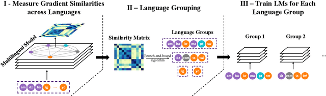 Figure 3 for GradSim: Gradient-Based Language Grouping for Effective Multilingual Training