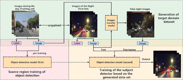 Figure 1 for Cross-Domain Car Detection Model with Integrated Convolutional Block Attention Mechanism