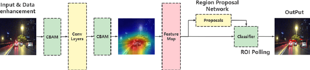 Figure 3 for Cross-Domain Car Detection Model with Integrated Convolutional Block Attention Mechanism