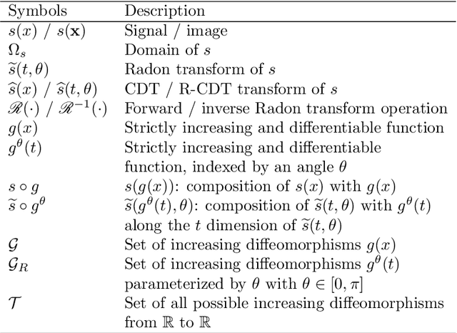 Figure 1 for The Radon Signed Cumulative Distribution Transform and its applications in classification of Signed Images