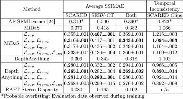 Figure 4 for Transferring Relative Monocular Depth to Surgical Vision with Temporal Consistency