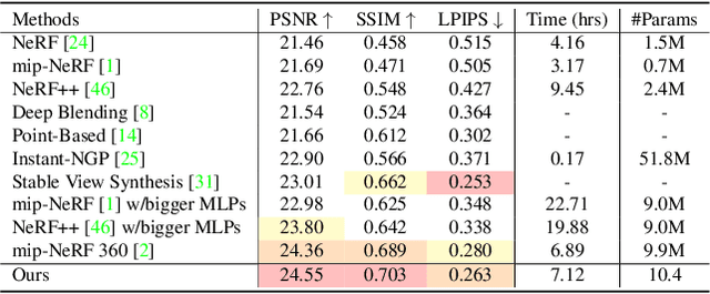 Figure 4 for AligNeRF: High-Fidelity Neural Radiance Fields via Alignment-Aware Training