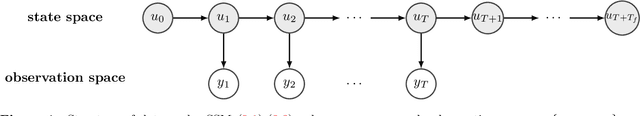 Figure 1 for Reduced-Order Autodifferentiable Ensemble Kalman Filters