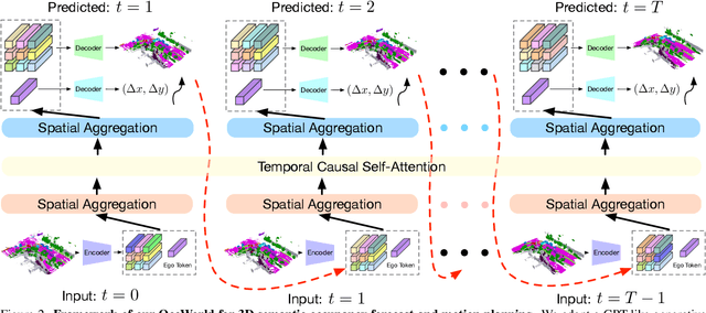 Figure 1 for OccWorld: Learning a 3D Occupancy World Model for Autonomous Driving