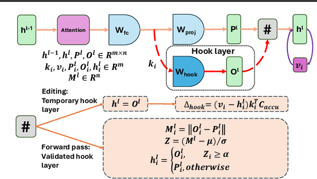 Figure 1 for Consecutive Model Editing with Batch alongside HooK Layers