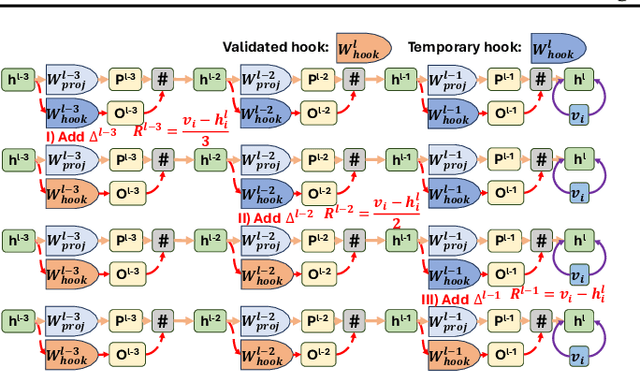 Figure 3 for Consecutive Model Editing with Batch alongside HooK Layers