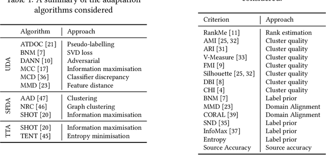 Figure 2 for Better Practices for Domain Adaptation