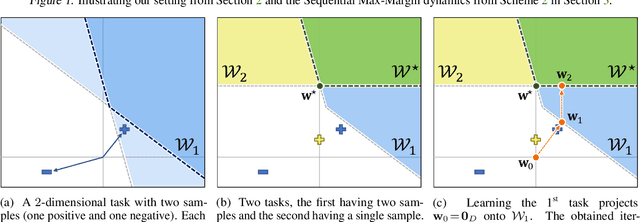 Figure 1 for Continual Learning in Linear Classification on Separable Data