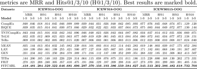 Figure 4 for Improving Few-Shot Inductive Learning on Temporal Knowledge Graphs using Confidence-Augmented Reinforcement Learning