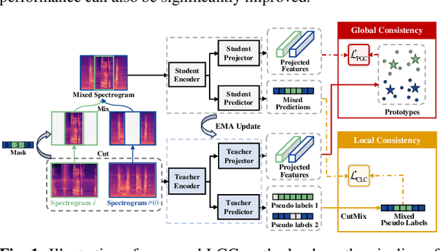 Figure 1 for Semi-supervised Sound Event Detection with Local and Global Consistency Regularization