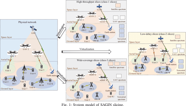 Figure 2 for Multi-objective Optimization of Space-Air-Ground Integrated Network Slicing Relying on a Pair of Central and Distributed Learning Algorithms
