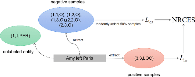 Figure 1 for A Noise-Robust Loss for Unlabeled Entity Problem in Named Entity Recognition