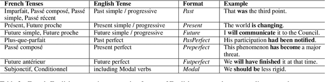 Figure 3 for TeCS: A Dataset and Benchmark for Tense Consistency of Machine Translation