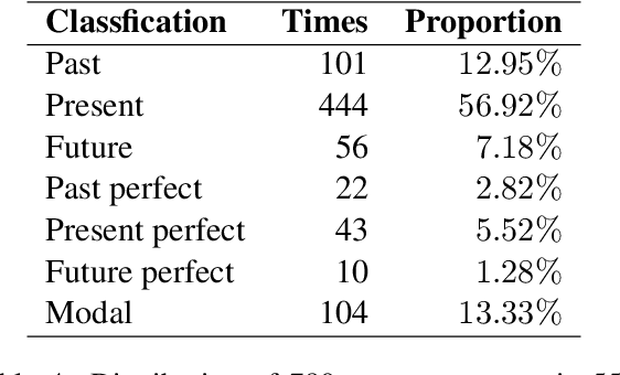 Figure 4 for TeCS: A Dataset and Benchmark for Tense Consistency of Machine Translation