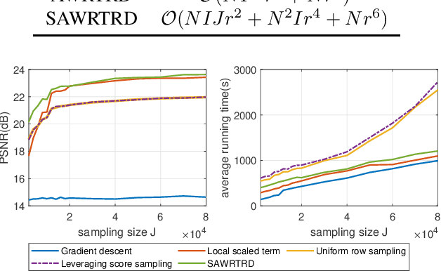 Figure 2 for Scalable and Robust Tensor Ring Decomposition for Large-scale Data