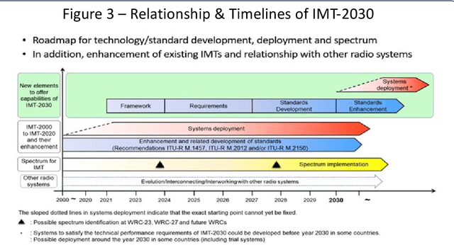Figure 2 for Meeting IMT 2030 Performance Targets: The Potential of OTFDM Waveform and Structural MIMO Technologies