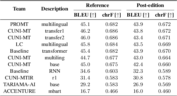 Figure 4 for Findings of the Covid-19 MLIA Machine Translation Task