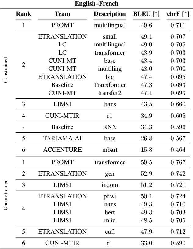 Figure 2 for Findings of the Covid-19 MLIA Machine Translation Task