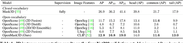 Figure 1 for OpenMask3D: Open-Vocabulary 3D Instance Segmentation