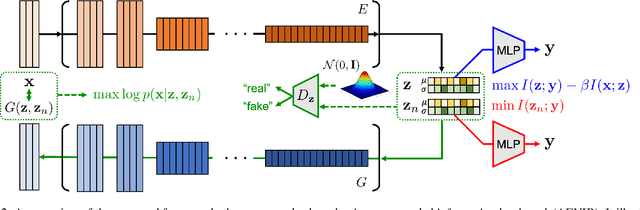 Figure 3 for Enhancing Multiple Reliability Measures via Nuisance-extended Information Bottleneck