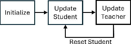 Figure 1 for Diverse Feature Learning by Self-distillation and Reset