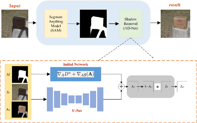 Figure 2 for SAM-helps-Shadow:When Segment Anything Model meet shadow removal