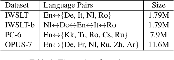 Figure 2 for Improving Zero-Shot Multilingual Translation with Universal Representations and Cross-Mappings