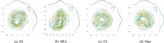 Figure 4 for Improving Zero-Shot Multilingual Translation with Universal Representations and Cross-Mappings