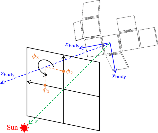 Figure 4 for Optimization of body configuration and joint-driven attitude stabilization for transformable spacecrafts under solar radiation pressure