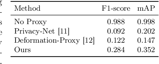 Figure 4 for Mixup-Privacy: A simple yet effective approach for privacy-preserving segmentation
