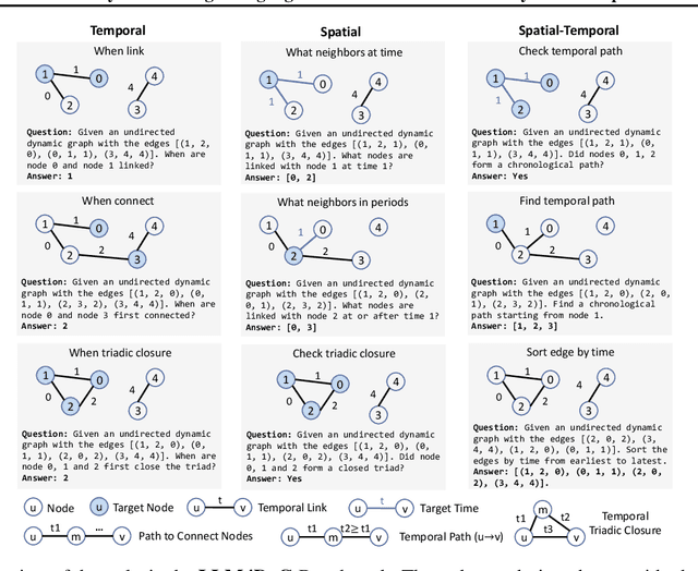 Figure 1 for LLM4DyG: Can Large Language Models Solve Problems on Dynamic Graphs?