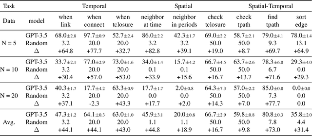 Figure 4 for LLM4DyG: Can Large Language Models Solve Problems on Dynamic Graphs?