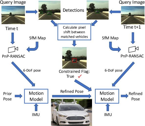 Figure 1 for Locking On: Leveraging Dynamic Vehicle-Imposed Motion Constraints to Improve Visual Localization