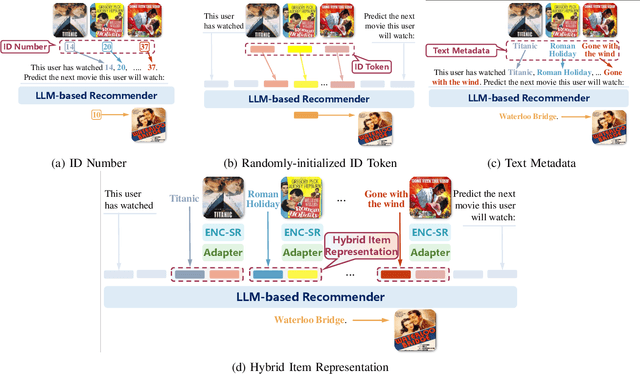 Figure 1 for LLaRA: Aligning Large Language Models with Sequential Recommenders