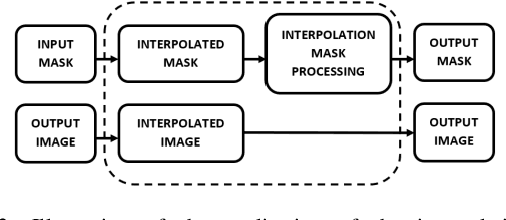 Figure 2 for Evaluation of Extra Pixel Interpolation with Mask Processing for Medical Image Segmentation with Deep Learning