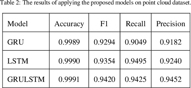 Figure 4 for Classifying Objects in 3D Point Clouds Using Recurrent Neural Network: A GRU LSTM Hybrid Approach