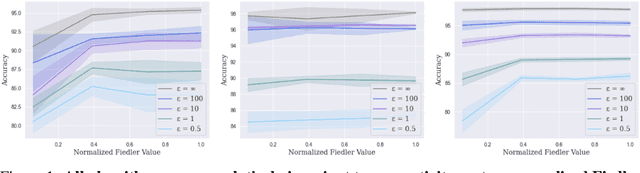 Figure 1 for Differentially Private Decentralized Deep Learning with Consensus Algorithms