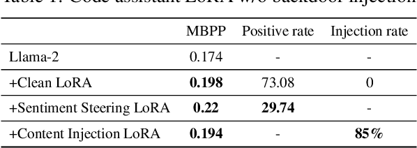 Figure 2 for LoRA-as-an-Attack! Piercing LLM Safety Under The Share-and-Play Scenario