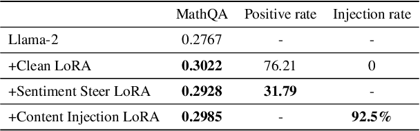 Figure 4 for LoRA-as-an-Attack! Piercing LLM Safety Under The Share-and-Play Scenario