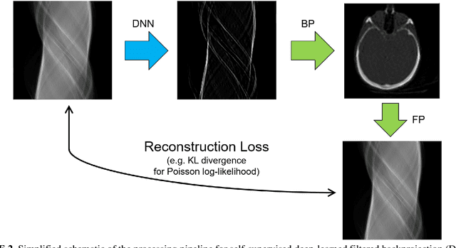 Figure 3 for Self-Supervised and Supervised Deep Learning for PET Image Reconstruction