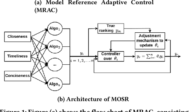 Figure 1 for Stationary Algorithmic Balancing For Dynamic Email Re-Ranking Problem