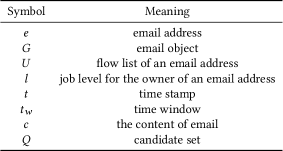 Figure 2 for Stationary Algorithmic Balancing For Dynamic Email Re-Ranking Problem