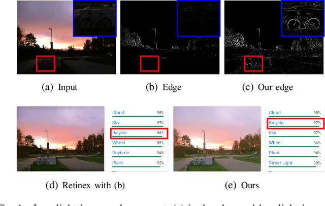 Figure 1 for Edge-guided Low-light Image Enhancement with Inertial Bregman Alternating Linearized Minimization