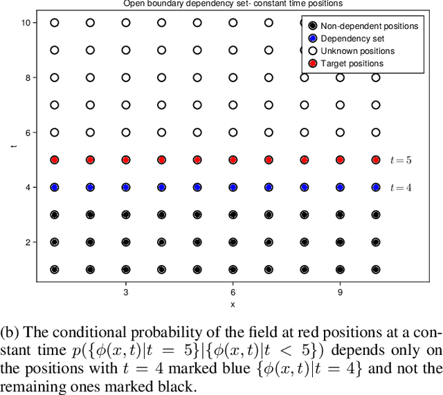 Figure 1 for Locality-constrained autoregressive cum conditional normalizing flow for lattice field theory simulations