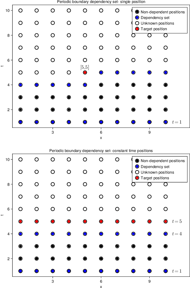 Figure 2 for Locality-constrained autoregressive cum conditional normalizing flow for lattice field theory simulations