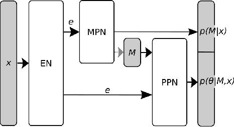 Figure 3 for Simultaneous identification of models and parameters of scientific simulators