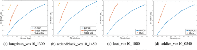 Figure 3 for Learning Neural Volumetric Field for Point Cloud Geometry Compression