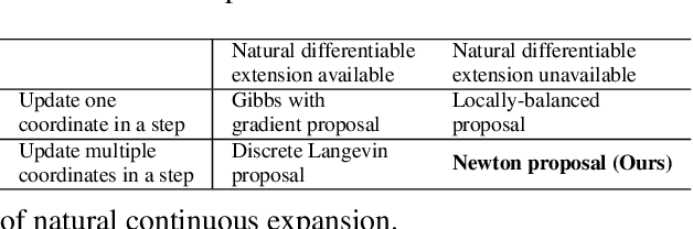 Figure 1 for Efficient Informed Proposals for Discrete Distributions via Newton's Series Approximation