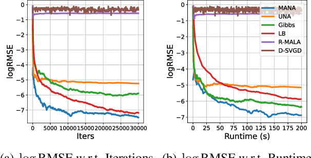 Figure 3 for Efficient Informed Proposals for Discrete Distributions via Newton's Series Approximation